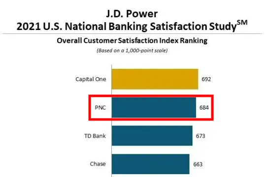 JD Power National Banking Satisfaction Study